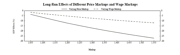 Figure 8 plots the long-run effects on GDP of different price markups and wage markups, using base-case parameters with reduced import demand elasticities. The GDP effect is in %, on the y-axis, with a range of [0,-30].  The price markups and wage markups are on the x-axis, with a range of [1.055,1.555].   The relationship between each markup and GDP is negative and nearly linear.  For increasing price markups, the GDP effect shifts from about -4% to -28%; for increasing wage markups, from about -2% to -12%.
