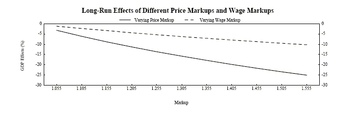 Figure 9 plots the long-run effects on GDP of different price markups and wage markups, using base-case parameters with a reduced intertemporal elasticity of substitution. The GDP effect is in %, on the y-axis, with a range of [0,-30].  The price markups and wage markups are on the x-axis, with a range of [1.055,1.555].   The relationship between each markup and GDP is negative and nearly linear.  For increasing price markups, the GDP effect shifts from about -4% to -25%; for increasing wage markups, from about -1% to -10%.