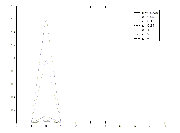 Figure 3 shows the optimal responses of the inflation rate to the disturbance for Figure 1, for each of the 7 values of $\kappa$.  The x-axis has a range of [-2,8] quarters; the y-axis has a range of [0,1.8].  The response for each value of $\kappa$ is zero for negative quarters, jumps to a positive value in quarter zero, and returns to zero for positive quarters.  In quarter zero, the baseline response jumps to about 0.08, that for $\kappa=0.1$ to about unity, that for $\kappa=0.05$ to about 1.6, and those for all other values of $\kappa$ to a very small value (around 0.05 or less).