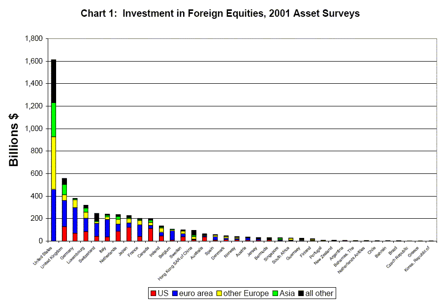 Chart 1 gives a sense of dollar magnitudes, showing the total foreign equity holdings for
the 37 investor survey countries with foreign equity holdings of at least $1.1 billion. The
United States is by far the largest holder of foreign equities, with investment in December 2001 of over $1.6 trillion. U.S. investors held over $460 billion each in euro area equities and other European equities, about $300 billion in Asian equities and $380 billion in all other foreign equities. The next largest holder of foreign equities is the United Kingdom, with total foreign holdings of $558 billion. After the United Kingdom, the next largest holders are Germany and Luxembourg, each with foreign holdings of more than $300 billion, followed by Switzerland, Italy, the Netherlands, Japan, France, and Canada. Total holdings of foreign equities drop off fairly rapidly after these first ten countries.