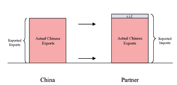 Figure 2a illustrates how direct trade from China to a trading partner is reported by both parties.  The figure consists of two bars.  The first is labeled Actual Chinese Exports and also Reported Exports.  Arrows point to the second bar, which consists of two pieces.  The first piece is on the bottom and is identical in height to the previous bar and is labeled Actual Chinese Exports.  The top piece is labeled cost, insurance, and freight.  The two pieces together are labeled Reported Imports.