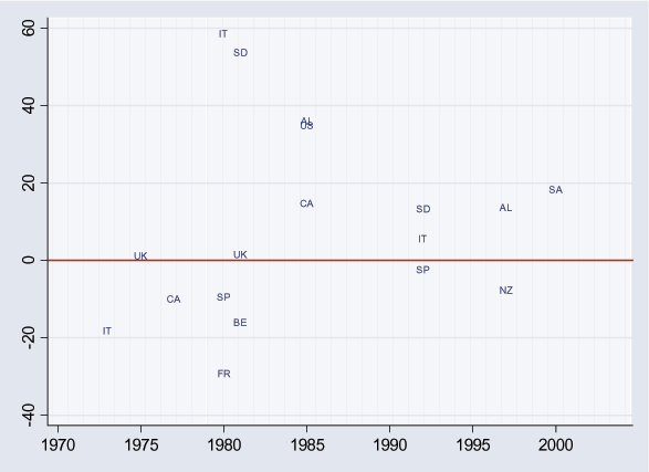 Figure 10 is a scatterplot similar to Figure 6.  The vertical axis shows the change in the real stock price from the year before to the year after the beginning of a currency crash, ranging from  40 to 60.  Prior to 1985 there is a wide range of outcomes, with Italy in 1980 at nearly 60 and France in 1980 at  30.  Since 1985, outcomes have generally been positive, ranging from  10 for New Zealand in 1997 to 35 for Australia in 1985.