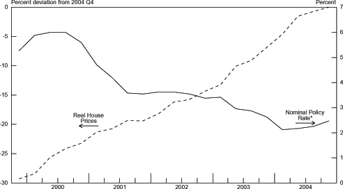 Chart 3.14 graphs Real House Prices on the left axis from -30 to 0 percent deviation from 2004 Q4 and Nominal Policy Rate from 0 to 7 percent on the right axis.  The range is from 2000 to 2004.  The Real House Prices series is trending upward for the entire graph from around -27 percent to 0 percent.  Meanwhile, the Nominal Policy Rate series is tending downward for the entire graph from around 5.5 percent in 2000 to 2.5 percent in 2004.