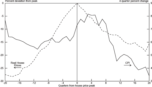 Chart 3.2 graphs the percent deviation from peak of Real House Prices on the left axis from -30 to 0 and the 4-quarter percent change of CPI from 3 to 9 on the right axis.  The bottom axis is the number of quarters from the house price peak and ranges from -20 to 20.  The Real House Prices graph is mountain-shaped.  It starts out low around -27 percent deviation from peak at -20 quarters from the house price peak and then fairly steadily increases to 0 at 0 quarters from the house price peak.  In the quarters since the house price peak it falls at about half the speed of the increase to around 9 percent deviation from peak at 19 quarters from the house price peak.  In the 20th quarter from the peak it ticks up to almost 9.5 percent.  The CPI graph starts around 7.75 at -20 quarters from the house price peak and dramatically falls to 6.25 at -19 quarters.  It gradually falls to 5.25 at -11 quarters.  The graph then bounces around a bit and finally rises to around 8 percent at 2 quarters from the house price peak.  After 7 quarters from the peak the graph sharply falls to 4.5 percent at 11 quarters.  There is a small incline and fall and it ends up around 3.5 percent at 20 quarters from the house price peak.