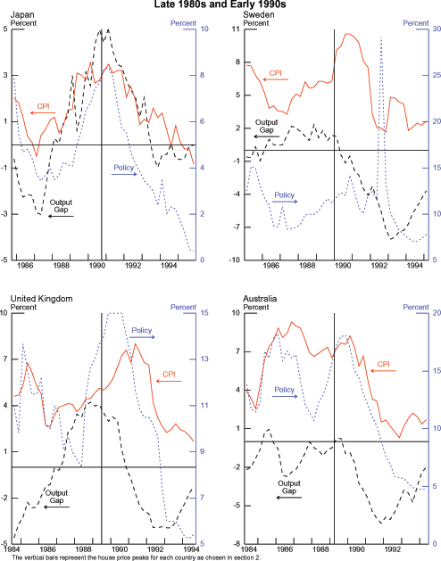 Chart 4.1 has four graphs.  Each graph has the percent of CPI, Policy Rate, and Output Gap for a single country.  The series for the Output Gaps and CPIs are graphed on the left axis while the series for the Policy Rates are on the right axis. The Japan graph is from1985 Q4 to 1995 Q4.  The left axis is from -5 to 5 and the right axis is from 0 to 10.  The three series move together in that they begin high, dip down slightly, climb to a peak centered at the vertical bar for the house price peak, and then fall for the rest of the graph.  The vertical bar is at 1990 Q4.  The range for the Sweden graph is from1985 Q1 to 1995 Q1.  The left axis is from -10 to 11 and the right axis is from 5 to 30.  The vertical bar is at 1990 Q1.  From 1985 Q1 until 1990 Q1 the three series are fairly calm and for the most part are trending upwards.  After the house price peak, represented by the vertical bar, the CPI and the Output Gap series plummet and the Policy Rate spikes in 1993.  By the next year all three of the series have recovered to a level more in line with the previous years.  The range for the UK graph is from 1984 Q3 to 1994 Q3.  The left axis is from -5 to 10 and the right axis is from 5 to 15.  The vertical bar is at 1989 Q3.  The Output Gap series begins around -3 in 1984 and rises to 4 percent by 1988.  From 1990 until 1992 the series falls back to around -3 percent.  By the middle of 1993 the series begins to rise again and reaches zero percent by 1994 Q3.  The CPI series grows from around 4 percent in 1984 to 7 percent by the middle of 1985.  The Policy Rate series is somewhat volatile but the overall pattern is a decline.  The range for the Australia graph is from1984 Q2 to 1994 Q2.  The left axis is from -5 to 10 and the right axis is from 0 to 20.  The vertical bar is at 1989 Q2.  The Output Gap series rises from -2 percent in 1984 to 4 percent in 1989, shortly after the house price peak.  From there it falls to -3 percent in 1992.  By 1994 the Output Gap had recovered to close to zero percent.  The CPI series rises from 2 percent in 1985 to 9 percent in 1987.  The Policy Rate series grows from 11 percent in 1984 to 17 percent in 1986, slumps to 10 percent in 1988, rebounds to 17 percent in 1989, and then tanks to reach 5 percent by 1994 Q2.