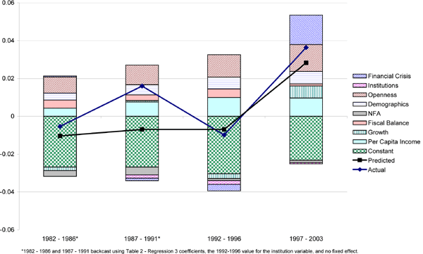 Figure 8 repeats the same analysis as in Figure 7, but for a GDP-weighted average of the key Asian developing economies (excluding Singapore and Hong Kong). The figure confirms that the model (again, Table 2, column 3) not only predicts the level of the developing Asian current account balance reasonably well in 1997-2003, but also tracks its upswing from the 1992-1996 period. As might be expected, the financial crisis variables account for much of that rise, as does the decline in the relative growth performance (green vertical lines) of the Asian economies.