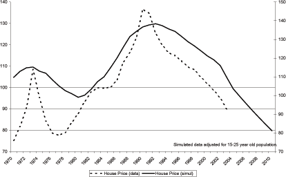 Figure 13 shows real house prices for Japan and simulated house prices for Japan.  Both series achieve real peaks in 1974 and around 1990.  After the 1990 peak house prices in both the model and the data fall for the remainder of the sample.  The sample ends in 2030.
