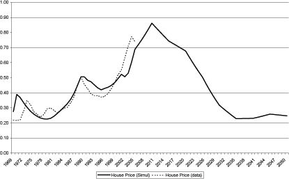 Figure 16 shows real house prices in the United Kingdom compared to real house prices from the model.  Real house prices peak in 1973, 1979, 1989 and 2005 in the data.  House prices peak in 1969, 1989 and 2010 in the data.
