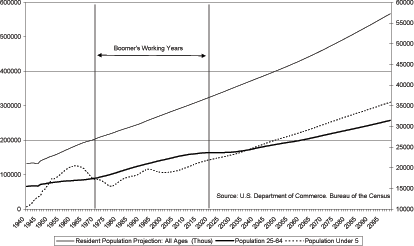 Figure 2 shows the time path for the U.S. population, the working age population, and the population under 5. The latter two series are described in figure 3 and 4.  The total population shows a fairly steady increase from 133 million in 1940 to 567 million in 2099.