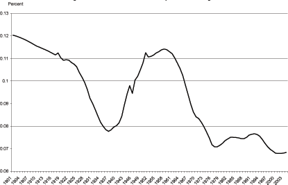 Figure 3 shows the percent of the U.S. population under age 5 from 1901 through 2003.  The population under five is at a series high of 12 percent in 1901 declines steadily until 1937.  From 1937, the series increases to a peak of 11.4 percent in 1960.  The series then falls sharply to 7 percent in 1977 at which point the series remains fairly flat.