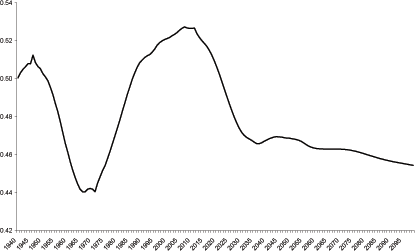 Figure 4 shows the percent of population working age is show from 1940 through 2099.  The series rises to a local high of 51 percent in 1945 then declines steadily to 44 percent in 1964 where it stays until 1973.  After 1973, the series increases steadily to a high of 53 percent in 2010.  The series declines sharply until 2035 and then declines more slowly for the remainder of the sample.