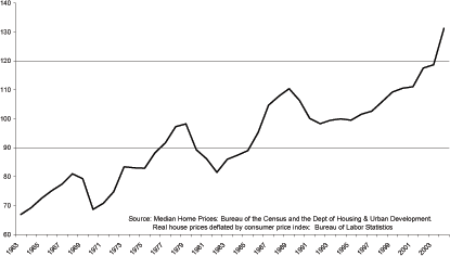 Figure 5 shows real house price data from 1963 through 2005.  House prices exhibit peaks in 1969, 1973, 1979, 1989, and are currently at a series high.