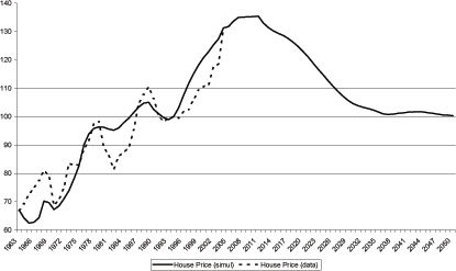 Figure 8a extends figure 8 to show the implications for real house prices going forward.  The model real house prices fall around 30 percent over the 40 years following the peak in 2010.