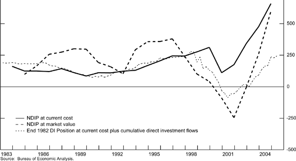 Figure 1 shows the net direct investment position of the United States under alternative valuation schemes. If one simply cumulates net direct investment flows from 1982 to 2004, then the United States has net claims on foreigners of approximately $250 billion. Alternatively, if one adjusts the values of assets and liabilities for inflation and changes in exchange rates -what is known as current cost- then U.S. net claims on foreigners in 2004 is near $600 billion. The $350 billion difference between these two measures of the net direct investment position reflects valuation adjustments over these two decades. Another way to see the impact of valuation adjustments is to look at the net position valued at market value. Here we see the United States moved from being a net debtor of $250 billion in 2001 to a net credit of $500 billion in 2004, most of the change in the position reflects valuation adjustments associated with the decline in the U.S. stock market.