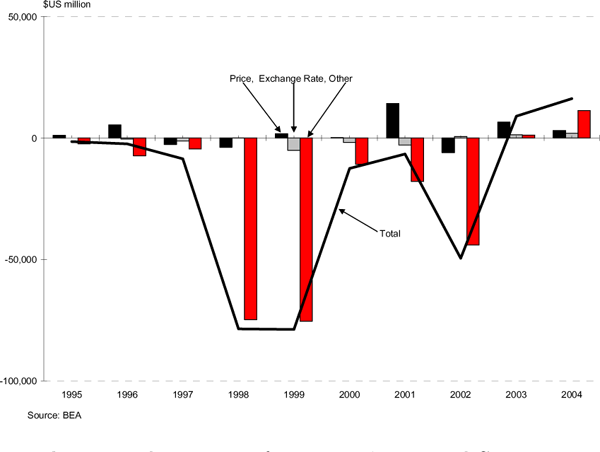 Figure 4 shows that, since 1995, movements in the valuation adjustments for DI in the United States have been dominated by factors other than prices and exchange rates: More than two-thirds of the volatility of the valuation adjustments stems from movements in other adjustments. Movements in U.S. prices account for one-quarter of the volatility of the valuation adjustment and, not surprisingly, exchange rate adjustments are a small portion of the adjustment, as we are focusing on dollar denominated DI in the United States.