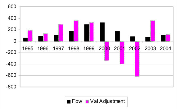 Figure 9 shows the market value valuation adjustments tend to be much larger than those associated with current cost (figures 8 and 9). Here we see that, on average, valuation adjustments are over 200 percent of the flows. In 2002 the market value valuation adjustment was over 750 percent of the DI inflow into the United States!