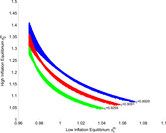 Figure 10 reproduces Figure 2 for different values of parameter $ \eta$. Values $ \eta=0.89$ to $ \eta=.93$ cover the most widely accepted values for the markup, from 8% to 12%. In each case, a calibrated Markov equilibrium in the range of 2 - 2.5% implies an additional equilibrium with higher inflation. The range for the high inflation equilibrium changes with $ \eta$ but it stays within reasonable bounds, from 8% to 16%. We have also explored variations in the parameters in the labor supply and the results remain unchanged. The robustness of our main result does not imply that Markov equilibria are not sensitive to parameters $ \mu_{1}$ and $ \mu_{2}$.