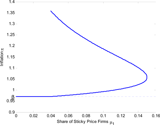 Figure 11 shows the set of Markov equilibria for different parametrizations of the share of sticky price firms $ \mu_{1}$, displayed along the horizontal axis. Remaining parameters are set to the corresponding values in our preferred calibration. In particular, the share of financially constrained firms is fixed at $ \mu_{2}=.04$. The zero nominal interest bound is indicated with the dashed line.

We first abstract from the possibility of mixed strategies in equilibrium. We distinguish three parameter subspaces. For $ \mu_{1}<.04$, the Friedman rule is time consistent and it constitutes the unique equilibrium of the economy. For the interval between .04 and .15 there are two Markov equilibria. Finally, for $ \mu_{1}>.15$ there is no equilibrium. Figure 11 shows how the low and high inflation equilibrium become closer as $ \mu_{1}$ grows. Indeed, there exists $ \mu_{1}$ such that there is a unique equilibrium around 5% inflation rate. The unique interior Markov equilibrium is not generic, however, as any perturbation of $ \mu_{1}$ produces either none or two Markov equilibria.