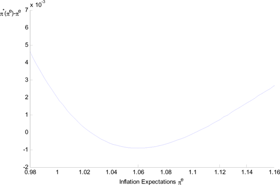 Figure 3 displays the Markov equilibria for our preferred calibration with $ \mu_{1}=.14$ and $ \mu_{2}=.04$. Private sector inflation expectations, $ \pi^{e}$, are displayed on the horizontal axis. The solid line plots the difference between the best policy response and private sector expectations, $ \pi^{\ast}\left( \pi^{e}\right) -\pi^{e}$. A Markov equilibrium is given by $ \pi^{\ast}\left( \pi^{m}\right) =\pi^{m}$.