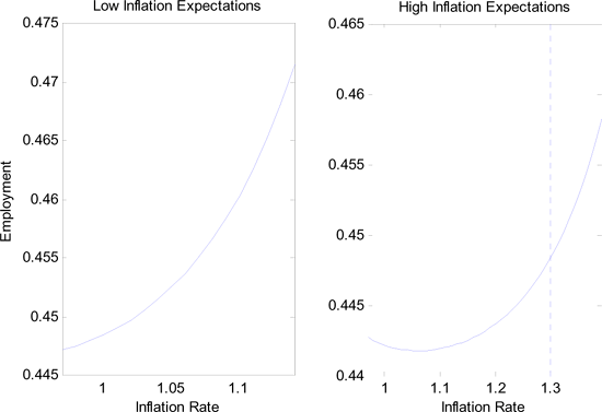 Figure 4 illustrates the possibility of a non-monotonic Phillips curve with a numerical example. Employment is displayed as a function of the inflation rate $ \pi$ for two different inflation expectations $ \pi^{e}$.  The left graph corresponds to an expected inflation of 2%, as indicated by the dashed vertical line. Employment is strictly increasing with inflation.

The right graph corresponds to high inflation expectations, around 30%. The relationship between employment and inflation is not monotone. For any inflation rate below 8%, more inflation actually reduces employment. The Phillips curve has the ``wrong'' shape only when inflation is clearly below inflation expectations but it looks standard elsewhere.
