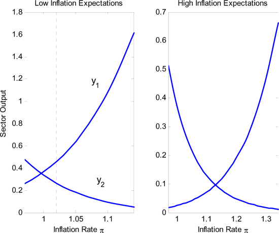 Figure 5 shows the output for sticky price firms, $ y_{1}$, and financially constrained firms, $ y_{2}$, as function of the inflation rate for inflation expectations of 2% and 30%. The output of the sticky price firms is strictly increasing in the inflation rate as their relative price decreases with inflation. The output of the financially constrained firms decreases as inflation augments their marginal cost through a higher nominal interest rate. It is easy to see why the welfare benefits and costs of inflation arise from the output response of sticky price and financially constrained firm respectively.

The left panel in Figure 5 depicts the case of low inflation expectations. Around the expected inflation rate, inflation displaces production from financially constrained firms to sticky price firms. The monetary authority may still do some fine tuning, shifting the distortion--and hence employment--from one sector to the other to achieve greater efficiency.

The right graph in Figure 5 makes clear that high inflation expectations deliver a different scenario. Validating the inflation expectations hurts the financially constrained sector: the output of financially constrained firms $ y_{2}$ is close to 0 at $ \pi=\pi^{e}$. Low inflation can restore the financially constrained firm sector close to efficient levels but this comes at the cost of depressing the sticky price firm sector. Rather than fine tuning, the monetary authority problem resembles a `` pick-your-poison'' decision.

The non-montone Phillips curve arises because, in a severely distorted sector, output reacts very little to additional inflation. For example, increasing inflation from 2% to 4% has a large negative impact on the output of financially constrained firms. However, output of sticky price firms barely improves and there is an aggregate employment loss.