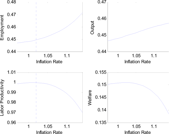 Figure 6 displays several allocations and welfare in response to changes in the inflation rate. The top left graph is the Phillips curve. Output also increases with inflation, but labor productivity does not once actual inflation exceeds expected inflation ( marked with a vertical dashed line ). Hence while the monetary authority can further increase output, it does so at the cost of reduced production efficiency. Both price distortions and the impact of financial constraints contribute to the latter.

Welfare is displayed in the bottom right graph of Figure 6. Welfare peaks somewhere above the inflation expectation. The resulting monetary policy decision reflects the trade-off between stimulating the labor demand and maintaining high labor productivity.