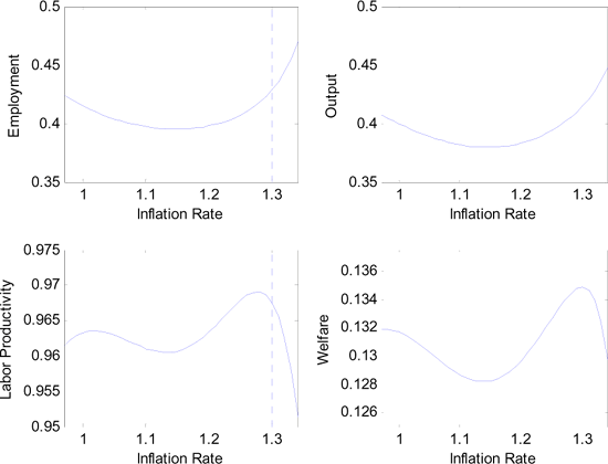 Figure 7 graphs allocations and welfare as a function of the monetary authority's inflation choice under an expectation of a 30% inflation rate. As discussed earlier, the relationship between employment and inflation is not monotone. Output also displays the same U-shape, as shown in the two top graphs.

The bottom right graph depicts welfare. The monetary authority faces a double-peaked indirect utility function. Note that labor productivity also displays two peaks. Low inflation brings the financially constrained firms close to the optimal production level; high inflation improves production efficiency in the sticky price firms. In each case, the more efficient sector is also larger.

From Figure 7 it is obvious that the monetary authority's problem cannot be characterized by first order welfare changes. Instead, the monetary authority compares two local maxima: one close to inflation expectations and the other close to the Friedman rule. This is what we understand by pick-your-poison.