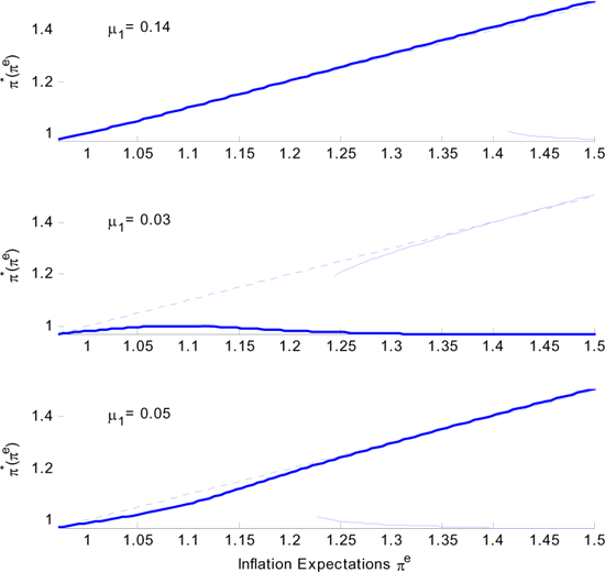 Figure 8 plots the best policy response function $ \pi^{\ast}\left( \pi^{e}\right) $ for our preferred calibration and two additional parametrizations. Inflation expectations $ \pi^{e}$ are on the horizontal axis and the best policy response in the vertical axis. The thick line is the best policy response function. The thin line indicates additional local maxima. A crossing of the best policy response function and the 45-degree (dashed) line indicates a Markov equilibrium $ \pi^{\ast}\left( \pi^{m}\right) =\pi^{m}$.

The top graph displays the best policy response function for our preferred calibration $ \mu_{1}=.14$ and $ \mu_{2}=.04$. The best policy response tracks inflation expectations closely--indeed, so close that the reader is referred to Figure 3 to actually spot Markov equilibria. Note the best policy response would be well approximated by a linear function yet a linear approximation would necessarily miss the second equilibrium. The indirect welfare function is double peaked only for very high inflation expectations, well past the second Markov equilibrium.

The middle graph corresponds to a parametrization with a very small share of sticky price firms, $ \mu_{1}=.03$. For inflation expectations of 25% and above, there are two local maxima. The local maximum in the low inflation region always dominates. This rules out the possibility of a high inflation equilibrium.

The bottom graph in Figure 8 shows the best policy response function for a very similar parameter choice, $ \mu_{1}=.05$. Again there are two local maxima, but this time high inflation is the best policy response by the monetary authority. Now there are two Markov equilibria: a low inflation equilibrium close to the Friedman rule and a high inflation equilibrium above 30%.

In all three cases the best policy response function is continuous. This does not need to be the case. The best policy response may alternate between local maxima. The discontinuity in the best policy response function must be in the region of high inflation expectations where the indirect welfare function can be double peaked. By continuity of the indirect welfare function, the monetary authority is actually indifferent between a certain pair of low and high inflation at the discontinuity of the best policy response.