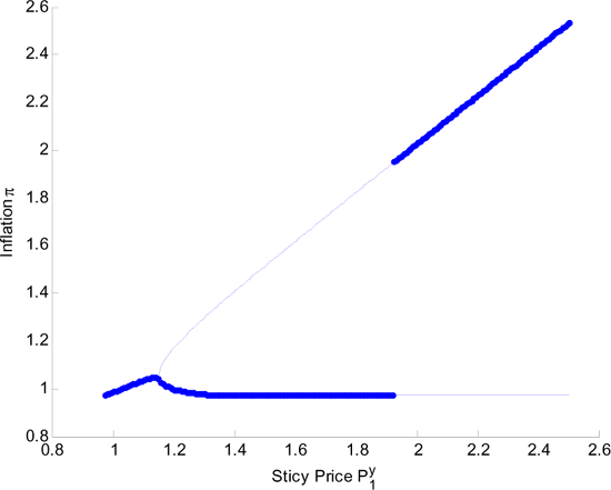 In Figure 9 the thick line indicates the best policy response given the sticky price $ P_{1}^{y}$.  The thin lines indicate local maxima. Note that the location of the global maximum changes so the resulting best policy response function is not continuous. This discontinuity leads us to consider the possibility that the monetary authority has a mixed strategy in equilibrium, i.e., it randomizes between two inflation choices.