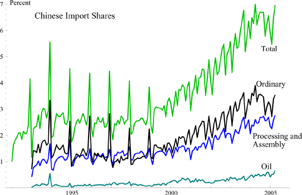 Figure 3 shows four lines documenting the evolution of China�s monthly import shares in world trade from 1992 to 2005.  The figure shows the shares for total imports as well as imports of ordinary products, of parts and assembly, and of oil.  The lines show a rising trend in all the categories.