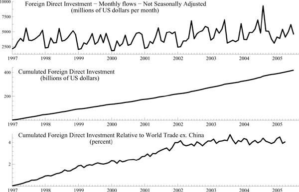 Figure 6 has three panels (one column and three rows).  The top panel has a line documenting the evolution of monthly foreign direct investment into China from 1997 to 2005; the line has a flat trend.  The middle panel has a line documenting the evolution of the cumulated foreign direct investment into China from 1997 to 2005; the line has an upward trend.  The bottom panel has a line documenting the evolution of the cumulated foreign direct investment into China, as a share of world trade, from 1997 to 2005; the line rises initially and flattens out.
