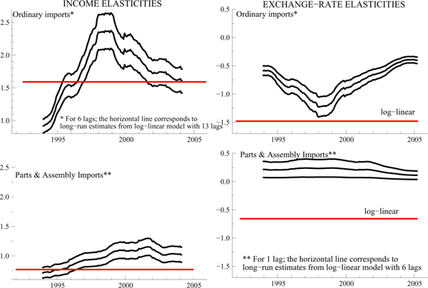 Figure 7 has four panels (two columns and two rows).  The top left panel has three lines documenting the evolution of the 95 percent confidence band for the income elasticity for the share of ordinary imports; this band rises and the falls.  The panel also includes a horizontal line for the income elasticity of the log-linear model.  The top right panel has three lines documenting the evolution of the 95 percent confidence band for the exchange-rate elasticity for the share of ordinary imports.  This band falls and then rises; the panel includes a horizontal line for the exchange-rate elasticity of the log-linear model.  The bottom left panel has three lines documenting the evolution of the 95 percent confidence band for the income elasticity for the share of parts and assembly imports; this band rises slowly.  The panel includes a horizontal line for the income elasticity of the log-linear model.  The bottom right panel has three lines documenting the evolution of the 95 percent confidence band for the exchange-rate elasticity for the share of parts and assembly imports.  This band shows a flat trend; the panel includes a horizontal line for the exchange-rate elasticity of the log-linear model.
