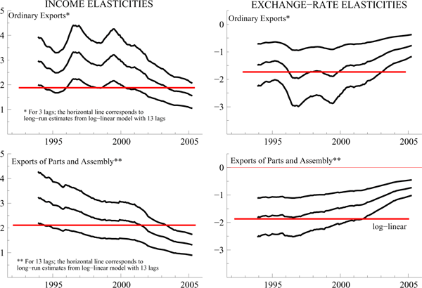 Figure 9 has four panels (two columns and two rows).  The top left panel has three lines documenting the evolution of the 95 percent confidence band for the income elasticity for the share of ordinary exports; this band falls throughout time.  The panel includes a horizontal line for the income elasticity of the log-linear model.  The top right panel has three lines documenting the evolution of the 95 percent confidence band for the exchange-rate elasticity for the share of ordinary exports.  This band rises slowly; the panel includes a horizontal line for the exchange-rate elasticity of the log-linear model.  The bottom left panel has three lines documenting the evolution of the 95 percent confidence band for the income elasticity for the share of parts and assembly exports; this band falls throughout time.  The panel includes a horizontal line for the income elasticity of the log-linear model.  The bottom right panel has three lines documenting the evolution of the 95 percent confidence band for the exchange-rate elasticity for the share of parts and assembly exports.  This band shows a rising trend; the panel includes a horizontal line for the exchange-rate elasticity of the log-linear model.
