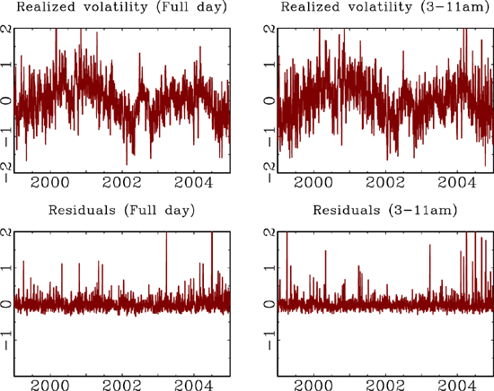 Figure 4 shows plots of realized volatility and the corresponding regression residuals. The top two panels show plots of the realized volatility, constructed from the full-day five-minute and 3-11am one-minute intra-daily data, respectively. The lower panels show the corresponding regression residuals from the FMNBLS estimation of equation (4), using bandwidths $ m_{0}=m_{3}=\left [ T^{0.4}\right ] $ and $ m_{1}=m_{2}=\left [ T^{0.6} \right ] .$