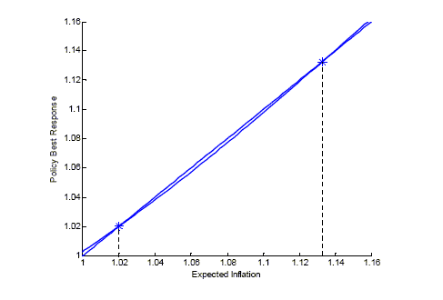 Figure 2 is titled Expectation Traps in a Calibrated Economy.
The x-axis is labeled Expected Inflation and runs from 1 to 1.16 in increments of 0.02.
The y-axis is labeled Policy Best Response and runs from 1 to 1.16 in increments of 0.02. 
It contains the 45-degree line where expected inflation equals Policy Best Response. Another lines runs near the 45-degree line.
When the expected inflation goes from 1 to 1.02, this line is slightly above the 45-degree line.
When the expected inflation is equal to 1.02, this line crosses the  45-degree line.
When the expected inflation goes from 1.02 to 1.13, this line is slightly below the 45-degree line.
When the expected inflation is equal to 1.13, this line crosses the  45-degree line.
When the expected inflation goes from 1.13 to 1.16, this line is slightly above the 45-degree line.