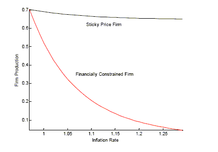 Figure 3 is titled Intermediate Good Output for Firms i equals 1 and 2.
The x-axis is labeled Inflation Rate and runs from 0.975 to 1.3 with labels and ticks at 1, 1.05, 1.1, 1.15, 1.2, and 1.25. 
The y-axis is labeled Firm Production and runs from 0.05 to 0.7 in increments of 0.1. 
There are two curves on the graph.
The first curve is labeled Sticky Price Firm.  Its leftmost point is 0.7 and it barely decreases to about 0.68 when the inflation rate is 1.3.
The second curve is labeled Financially Constrained Firm.  Its leftmost point is also 0.7, but it steadily decreases to 0 when the Inflation Rate is 1.3.