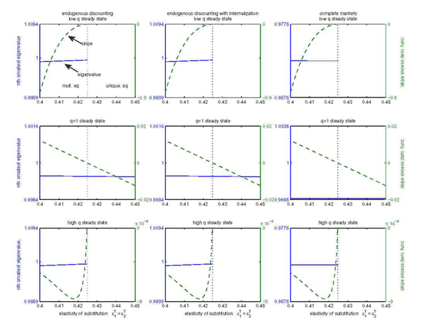 Figure 5: 'Low q steady state' refers to steady states represented by the lower branch in Figure ref{bifurcationplots_changesepsilon_all} for model II with Cobb-Douglas preferences. 'High q steady state' and 'q=1 steady state' refer to the top and middle branch, respectively. Each panel shows the nth largest eigenvalue (left axis) and the slope of the excess demand function (right axis) associated with the steady state around which the model is approximated as a function of the elasticity of substitution between traded goods. For the first two models n equals 3 and N=6, for the complete markets model n=2 and N=4. If a steady state does not exist for a given range of the substitution elasticity, no values are plotted.