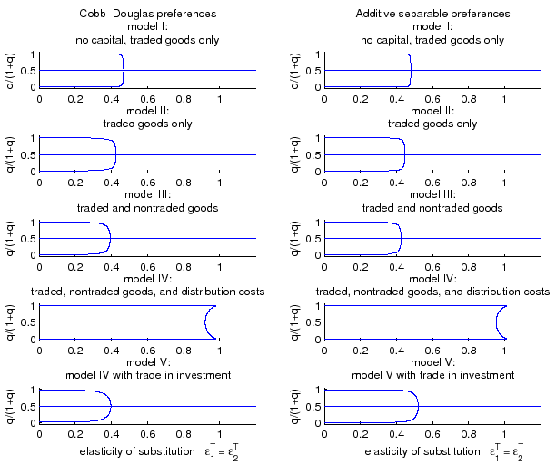 Figure 2 depicts a set of normalized relative prices q/(1+q) that constitute a steady state absent financial markets as a function of the elasticity of substitution between traded goods. The (symmetric) parameterizations of models I to V are given in Table 1.