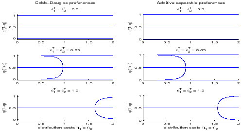 Figure 3 depicts a set of normalized relative prices q/(1+q) that constitute a steady state absent financial markets as a function of the distribution cost parameters. Except for the elasticity of substitution between traded goods and the distribution cost parameters, parameters are chosen to match the calibration in Corsetti (2008).