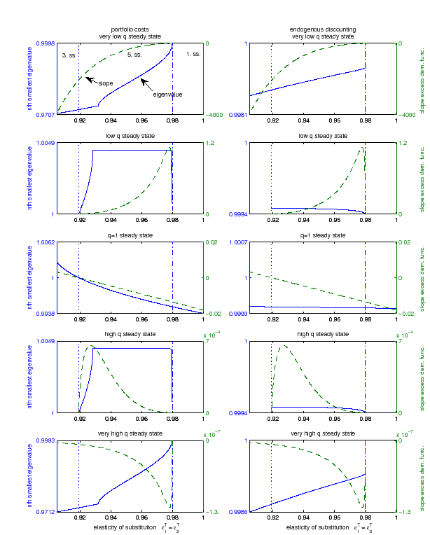 Figure 6: The labels 'very low q steady state', 'low q steady state', 'q=1 steady state', 'high q steady state', and 'very high q steady state' refer to the steady states represented by the bottom, second from bottom, middle, second from top, and top branch in Figure 2 for model IV with Cobb-Douglas preferences, respectively. Each panel shows the nth largest eigenvalue (left axis) and the slope of the excess demand function (right axis) associated with the steady state around which the model is approximated as a function of the elasticity of substitution between traded goods. For both models n equals 3 and N=6. If a steady state does not exist for a given range of the substitution elasticity, no values are plotted. The steady state is unique for varepsilon^T_{1}>0.9798. There are five steady states for varepsilon^T_{1} in [0.9189;0.9798] and three steady states for varepsilon^T_{1}<0.9189.