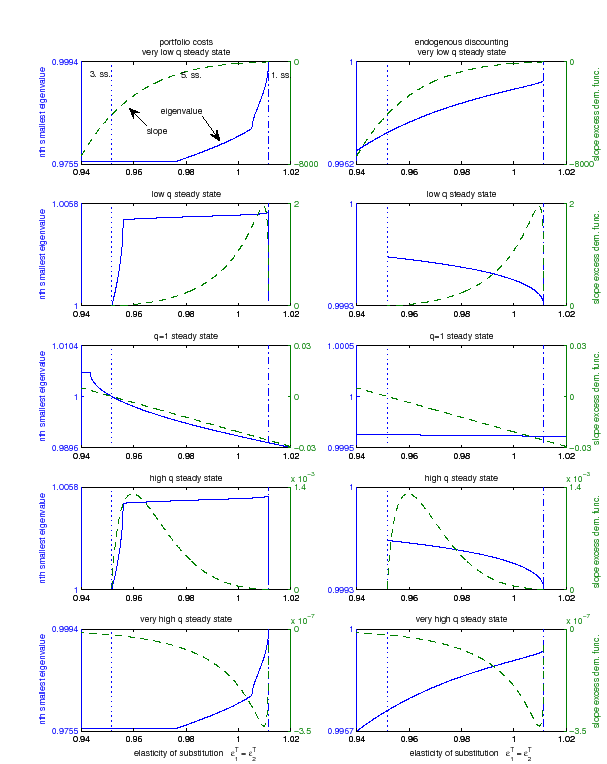 Figure 7: The labels 'very low q steady state', 'low q steady state', 'q=1 steady state', 'high q steady state', and 'very high q steady state' refer to the steady states represented by the bottom, second from bottom, middle, second from top, and top branch in Figure 2 for model IV with additive separable preferences, respectively. Each panel shows the nth largest eigenvalue (left axis) and the slope of the excess demand function (right axis) associated with the steady state around which the model is approximated as a function of the elasticity of substitution between traded goods. For both models n equals 3 and N=6. If a steady state does not exist for a given range of the substitution elasticity, no values are plotted. The steady state is unique for varepsilon^T_{1}>1.0115. There are five steady states for varepsilon^T_{1} in [0.9516;1.0115] and three steady states for varepsilon^T_{1}<0.9516.