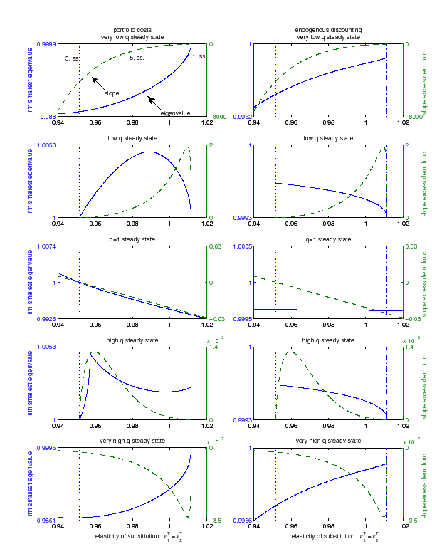 Figure 8: The labels 'very low q steady state', 'low q steady state', 'q=1 steady state', 'high q steady state', and 'very high q steady state' refer to the steady states represented by the bottom, second from bottom, middle, second from top, and top branch in Figure ref{bifurcationplots_changesepsilon_all} for model IV with additive separable preferences, respectively. Panels show the nth largest eigenvalue (left axis) and the slope of the excess demand function (right axis) associated with the steady state around which the model is approximated as a function of the elasticity of substitution between traded goods. Due to the additional state variables n equals 40 and N=78. The steady state is unique for varepsilon^T_{1}>1.0115. There are five steady states for varepsilon^T_{1} in [0.9516;1.0115] and three steady states for varepsilon^T_{1}<0.9516. Monetary policy follows a Taylor-type rule with a long-run weight on consumer price inflation of 1.5, an interest rate smoothing coefficient of 0.7, and zero weight on the output gap.