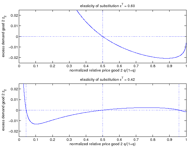 Figure 1 plots the excess demand function for good 2 as a function of the normalized relative price q/(1+q) with alpha_{11}^T = alpha_{22}^T=0.9, alpha_{im}^T = 1-alpha_{ii}^T, and y_1^T=y_2^T=1. The solid line depicts the excess demand function. The dotted vertical lines indicate the zeros of the excess demand function. For varepsilon^T=0.6, the unique zero features q/(1+q)=0.500. For varepsilon^T=0.42, the three zeros occur at q/(1+q) equal to 0.043, 0.500, and 0.957, respectively.