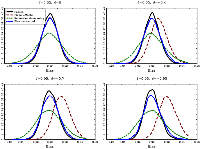 	Estimation results from the Monte Carlo study without cross-sectional dependence. The graphs show the kernel density estimates of the estimated slope coefficients, for samples with T=100 and n=20. The automatic bandwidth selection rules described in Pagan and Ullah (1999) were used in the kernel density estimation. The solid lines, labeled Pooled in the legend, show the results for the standard pooled estimator without individual intercepts; the long dashed lines, labeled Fixed effects, show the results for the standard fixed effects estimator; the short dashed lines, labeled Recursive demeaning, show the results for the estimator based on recursive demeaning; the dotted lines, labeled Bias-corrected, show the results for the bias corrected fixed effects estimator. All results are based on 10,000 repetitions. 
	The plots clearly show that when the regressors are exogenous, all estimators are unbiased. As the regressors become more endogenous, the standard fixed effects estimator become increasingly biased whereas the other three estimators remain virtually unbiased.