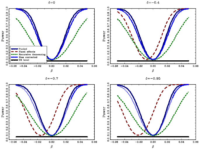 Size and power results from the Monte Carlo study without cross-sectional dependence. The graphs show the average rejection rates for a two-sided 5 percent t-test of the null hypothesis of beta=0, for samples with T=100, and n=20. The x-axis shows the true value of the parameter beta, and the y-axis indicates the average rejection rate. The solid lines, labeled Pooled, give the results for the t-test corresponding to the standard pooled estimator without individual intercepts; the long dashed lines, labeled Fixed effects, show the results for the t-test corresponding to the standard fixed effects estimator; the short dashed lines, labeled Recursive demeaning, show the results for the t-test corresponding to the estimator based on recursive demeaning; the dotted lines, labeled Bias corrected, show the results for the t-test corresponding to the bias corrected fixed effects estimator. The flat lines indicate the 5% rejection rate. All results are based on 10,000 repetitions.
	All tests have a size close to the nominal 5% when the regressors are exogenous. As the regressors become more endogenous, the t-test based on the standard fixed effects estimator become more biased, with rejection rates upward of 50% under the null hypothesis.