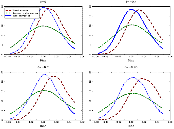 Estimation results from the Monte Carlo study with cross-sectional dependence that is ignored in the estimation. The graphs show the kernel density estimates of the estimated slope coefficients, for samples with T=100 and n=20. The automatic bandwidth selection rules described in Pagan and Ullah (1999) were used in the kernel density estimation. The long dashed lines, labeled Fixed effects, show the results for the standard fixed effects estimator; the short dashed lines, labeled Recursive demeaning, show the results for the estimator based on recursive demeaning; the dotted lines, labeled Bias-corrected, show the results for the bias corrected fixed effects estimator. All results are based on 10,000 repetitions.
	The graphs show that the cross-sectional dependence make the estimators much less efficient, but the bias properties are similar to the cross-sectionally independent case. That is, with exogenous regressors all three estimators are virtually unbiaseed. As the regressors become more endogenous,the standard fixed effects estimator become more biased whereas the other two estimators remain centered around the true value.