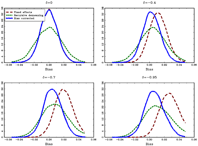 Estimation results from the Monte Carlo study with cross-sectional dependence, when using the estimators that take this into account. The graphs show the kernel density estimates of the estimated slope coefficients, for samples with T=100 and n=20. The automatic bandwidth selection rules described in Pagan and Ullah (1999) were used in the kernel density estimation. The long dashed lines, labeled Fixed effects, show the results for the fixed effects estimator; the short dashed lines, labeled Recursive demeaning, show the results for the estimator based on recursive demeaning; the dotted lines, labeled Bias-corrected, show the results for the bias corrected fixed effects estimator. All results are based on 10,000 repetitions.
	When the cross-sectional dependence is explicitly controlled for, the resulting estimators become much more efficient, as seen from the much narrower density estimates. The same bias properties still hold; i.e. the standard fixed effects estimator become more biased as the regressors become more endogenous whereas the other two estimators remain unbiased in all cases.