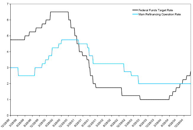 Figure 1 shows the evolution of the Federal Funds Target Rate (FFTR) and of the Main Refinancing Operation (MRO) rate from the beginning of 1999 until March 25th, 2005. The EMU rate fluctuates over a narrower range than the US rate: the minimum values are 1 percent and 2 percent for the FFTR and the MRO rate, respectively; the maximum values are 6.5 percent and 4.75 percent for the FFTR and the MRO rate, respectively. Both rates are characterized by frequent changes in the first half of the sample and sporadic changes in the middle part of the sample; the FFTR displays frequent changes also in the last part of the sample, while the EMU rate is held constant for a long period of time. The FFTR starts at 4.75 percent, goes up to 6.5 percent, and decreases to 1 percent and then increases again up to 3 percent. The MRO rate starts at 3 percent, decreases to 2.5 percent for a very short period of time during 1999, increases to 4.75 percent in 2000, and then decreases to 2 percent.