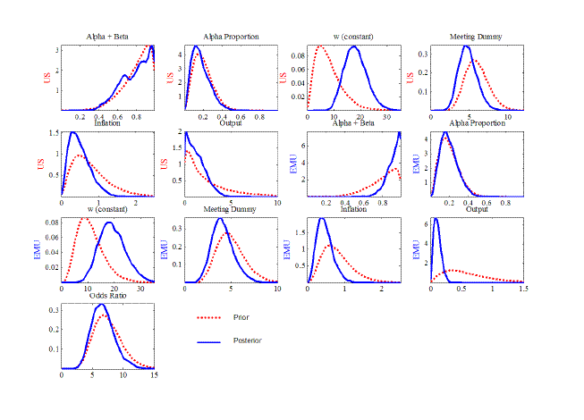 Figure 4 contains 13 panels showing prior and posterior densities for the basic specification of the BACH model. The first 6 panels show prior and posterior densities for the sum of alpha and beta, the alpha proportion, the constant, meeting dummy, inflation, and output for the U.S. economy. The following 6 panels show the same parameters for the euro-area economy. The last panel shows prior and posterior densities for the odds ratio. Each panel exhibits two lines, a red dotted line (prior) and a blue line (posterior). The x-axis range is [0,1] for the sum of alpha and beta and the alpha proportion both in the U.S. and euro area; [0,35] for the constants; [0,12] for the U.S. meeting dummy; [0,10] for the euro-area meeting dummy; [0,2.5] for inflation in both countries; [0,10] for the U.S. output; [0,1.5] for the euro-area output; [0,15] for the odds ratio. The posterior densities for the constants are peaked to the right of the prior densities, the meeting dummy and inflation posteriors are peaked to the left of the prior densities, euro-area output posterior density is peaked considerably to the left of the prior, the odds ratio posterior is peaked slightly to the right of the prior density. Exact values for the prior and posterior means are provided in Tables 4 and 6, respectively. Additional interpretation of the densities is provided in the text in sections 4.2 and 4.4.