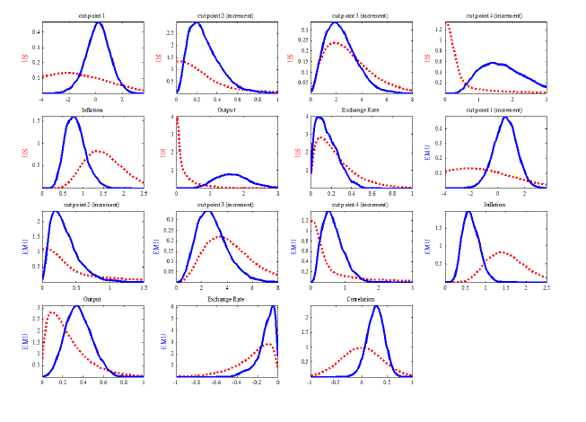 Figure 5 contains 15 panels showing prior and posterior densities for the basic specification CBO Probit model. The first 4 panels show prior and posterior densities for the cut points in the US Probit specification. Panels 5-7 show prior and posterior densities for U.S. inflation, output, and exchange rate parameters. Panels 8-11 show prior and posterior densities for the cut points in the euro-area Probit specification. Panels 12-14 show prior and posterior densities for euro-area. inflation, output, and exchange rate parameters. Panel 15 depicts prior and posterior densities for the correlation coefficient. Each panel exhibits two lines, a red dotted line (prior) and a blue line (posterior). The x-axis range is [-4,4] for the first cut points in both countries; [0,1] and [0,1.5] for the second cut points (increment) in U.S. and euro area, respectively; [0,8] and [0,3] for the third and fourth cut points in both countries; [0,2.5] for inflation in both countries; [0,3] for the U.S. output; [0,1] for the euro-area output; [0,1] and [-1,0]for the euro-dollar exchange rate in the U.S. and EMU, respectively; [-1,1] for the correlation coefficient. The posterior densities for inflation are peaked to the left of the prior densities, while output posterior densities are peaked to the right of the prior density peaks, exchange rates posterior are both peaked closed to zero, the correlation posterior is peaked slightly to the right of the prior density at about 0.5. Exact values for the prior and posterior means are provided in Tables 5 and 7, respectively. Additional interpretation of the densities is provided in the text in sections 4.3 and 4.4.